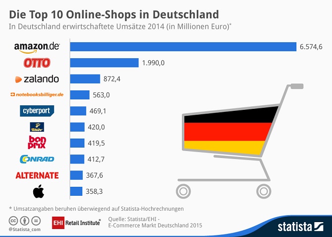 eCommerce-Deutschland