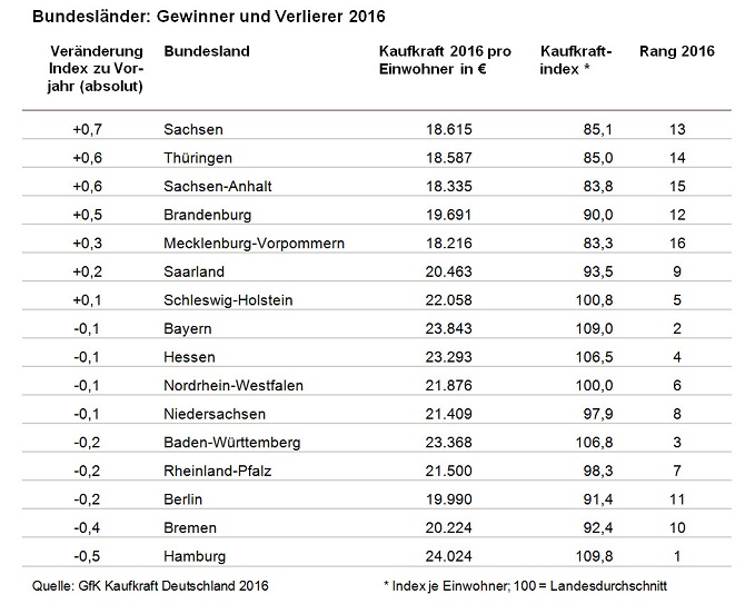GFK_Bundesländer Gewinner und Verlierer 2016